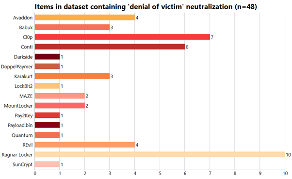 Items in dataset containing ‘denial of victim’ neutralization