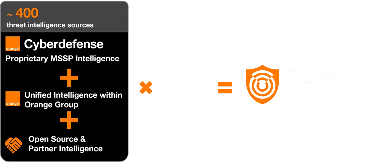 An illustration that show how ThreatMap is created by combining multiple sources of threat intelligence.