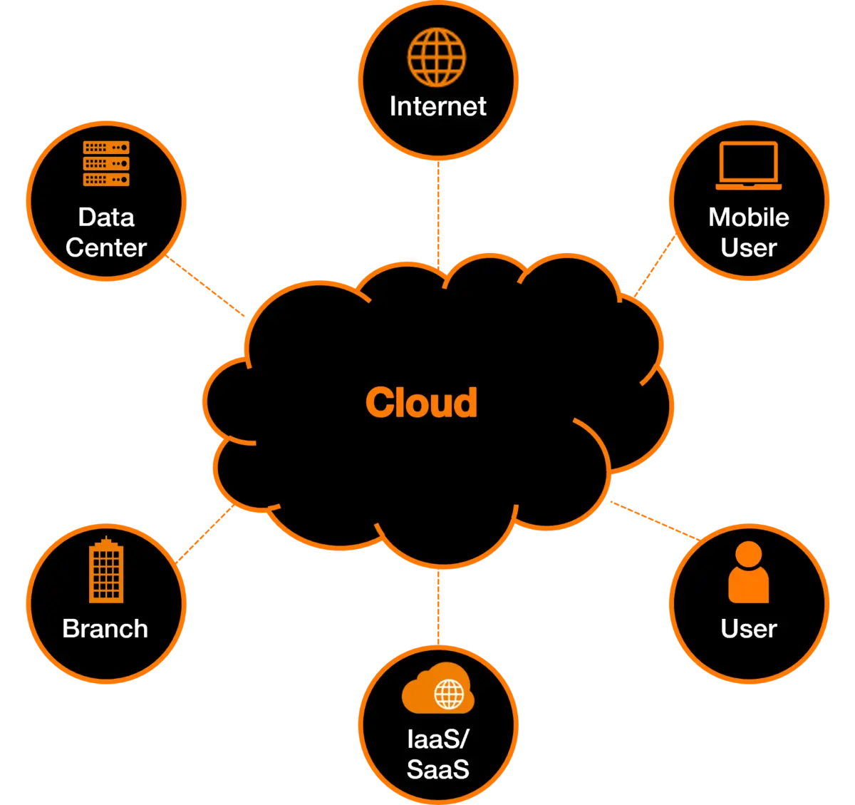 MSA cloud schema