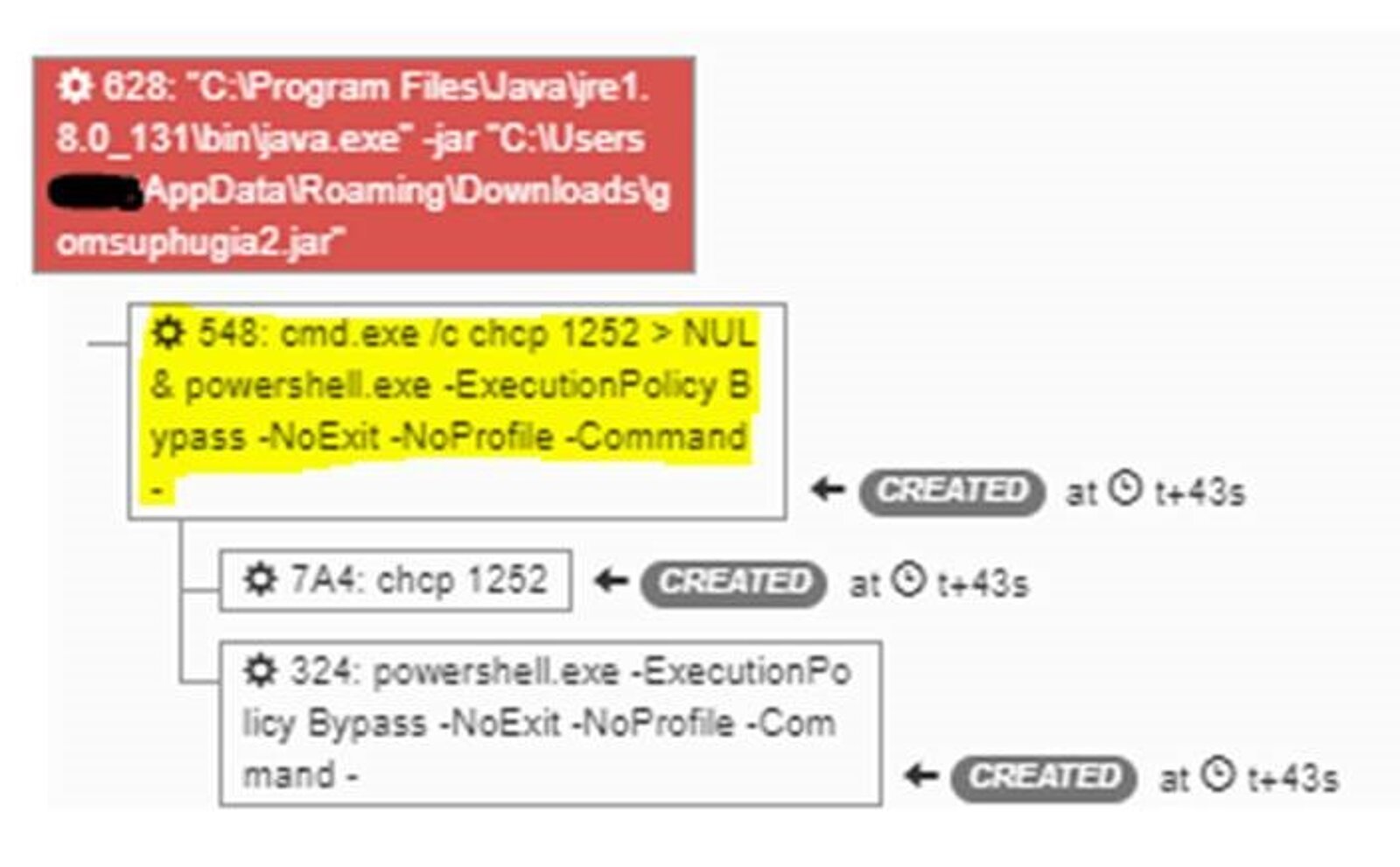 Figure 7: Process tree structure – source sandbox Orange Cyberdefense P2A
