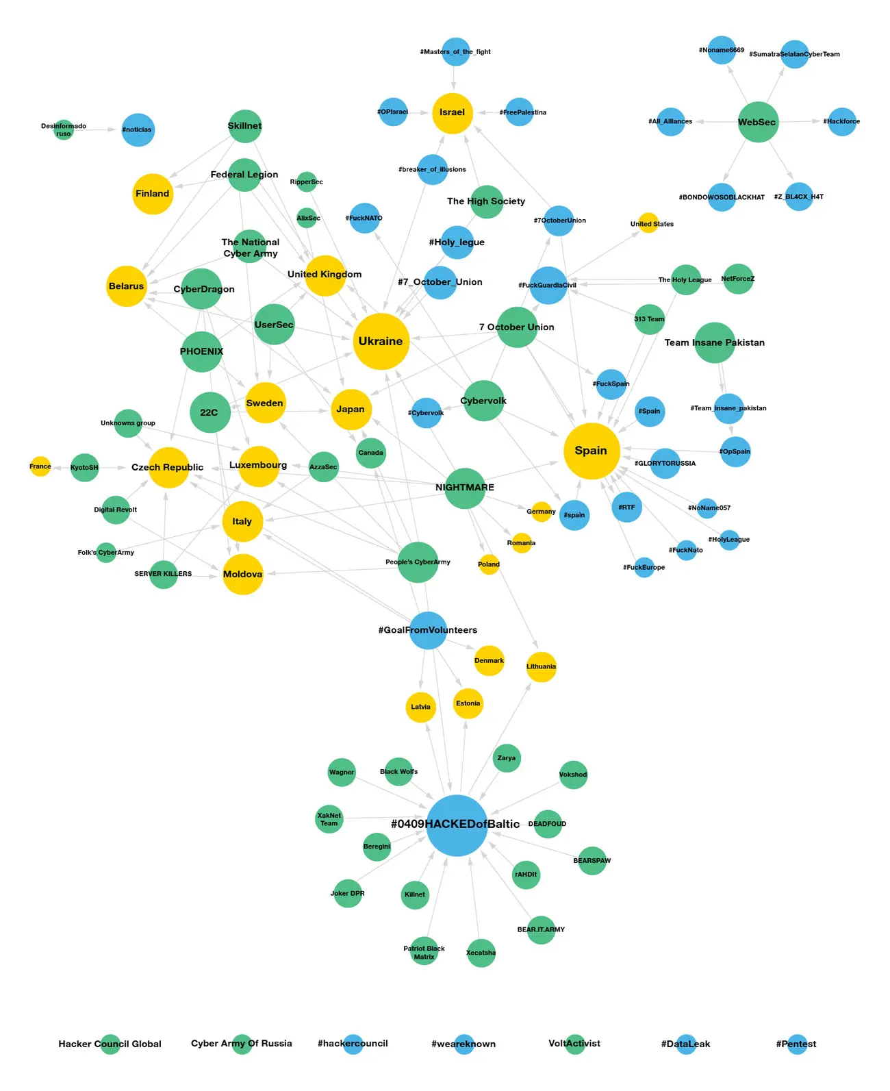 Grupos de hacktivistas que atacan a determinados países (Security Navigator 2025).