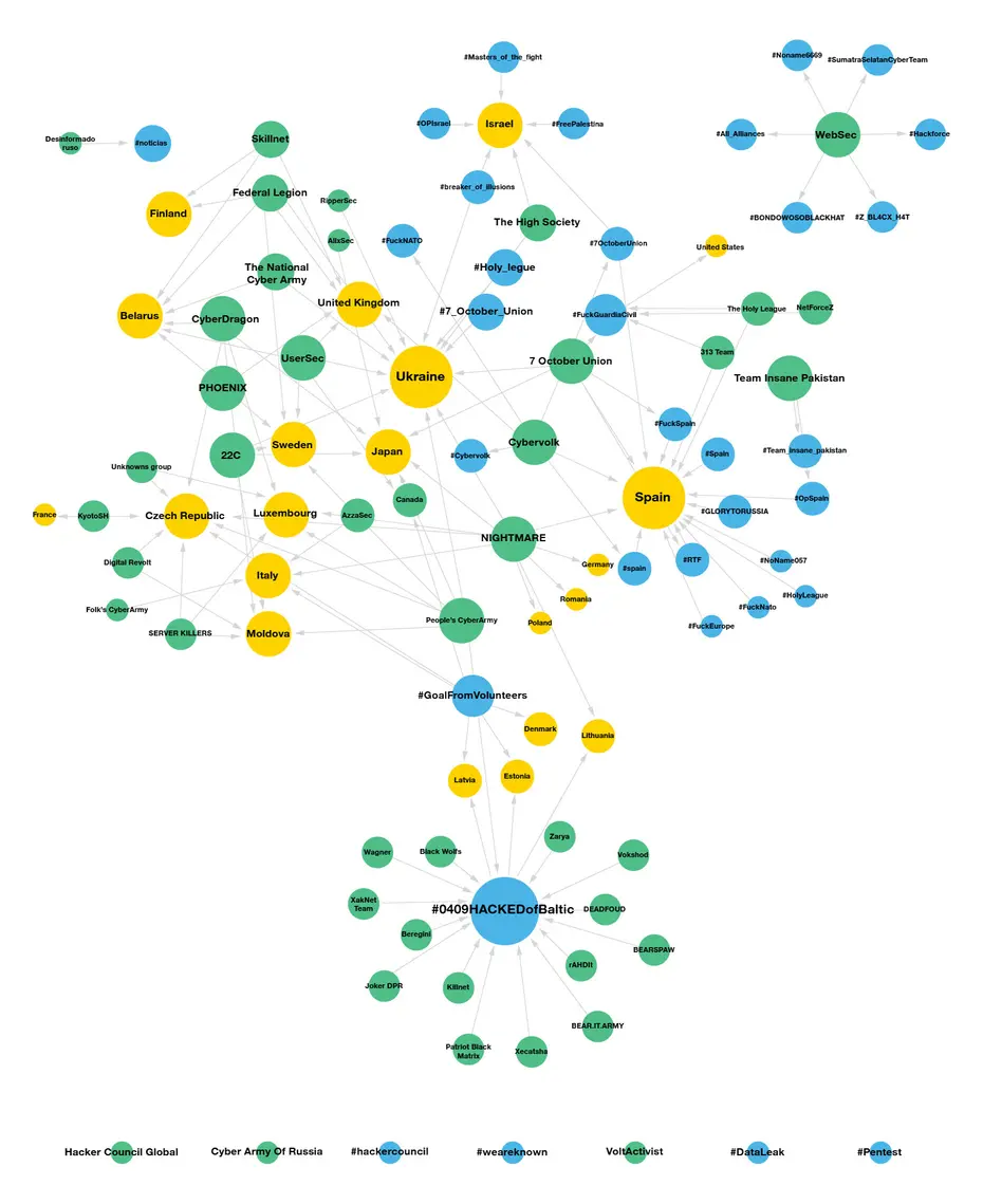 Grupos de hacktivistas que atacan a determinados países (Security Navigator 2025).