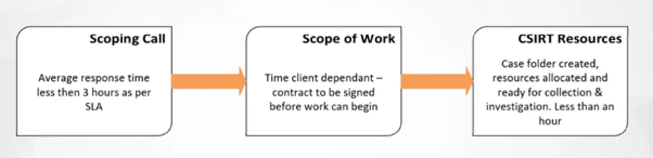 Illustration of CSIRT roadmap from call to resource
