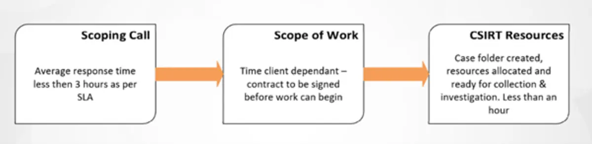 Illustration of CSIRT roadmap from call to resource