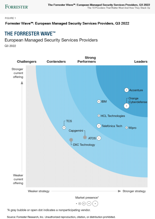 Forrester rapport 2022 Orange Cyberdefense