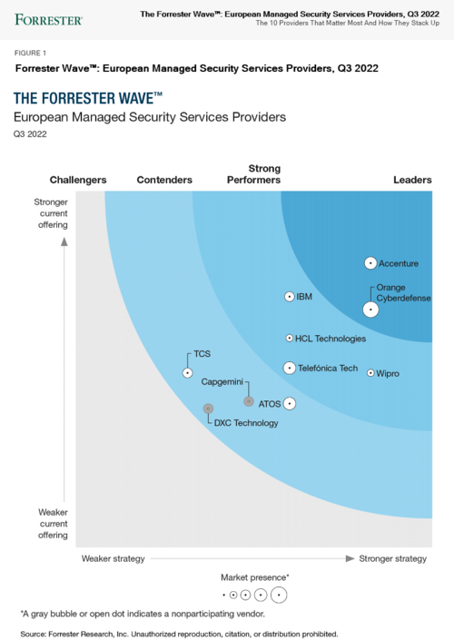 Orange Cyberdefense est classé comme "Leader" dans le classement The Forrester Wave™ qui évalue les fournisseurs européens de services de sécurité managés