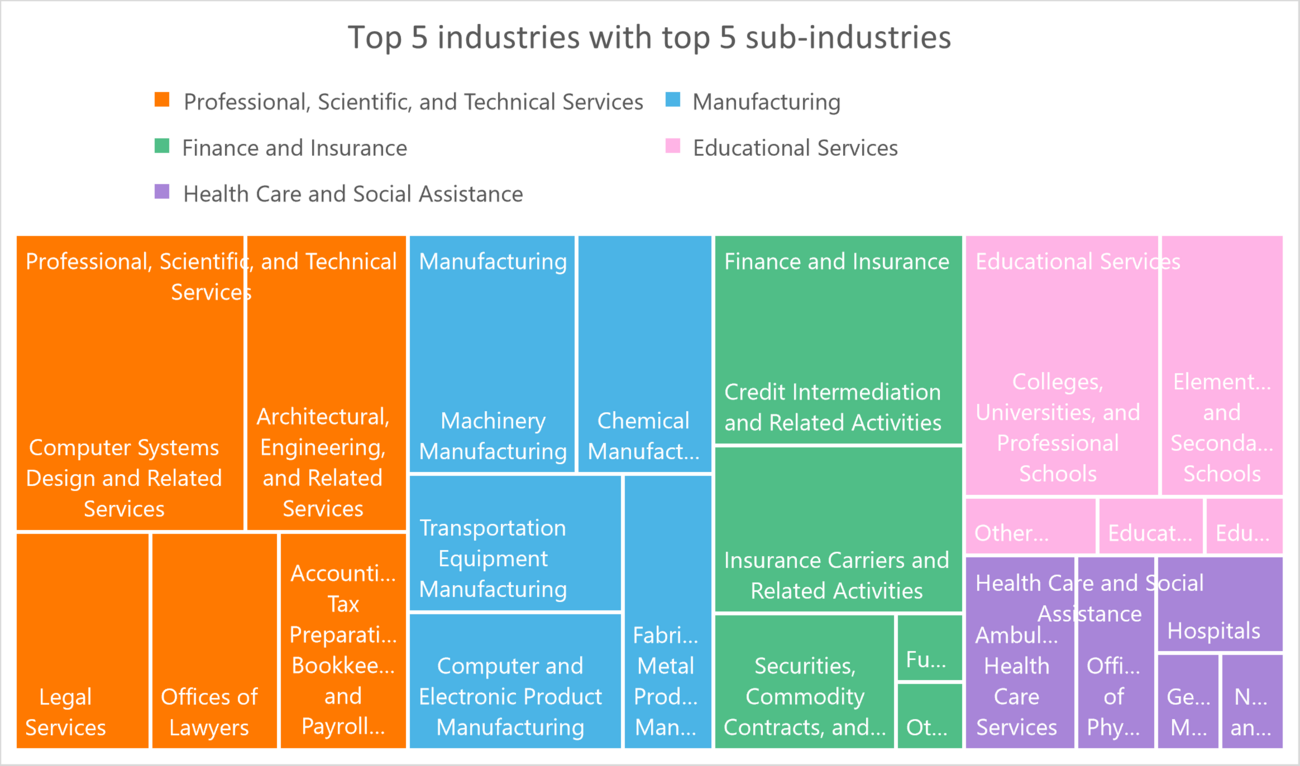 Top 5 industries impacted by CYX tree-map graphic