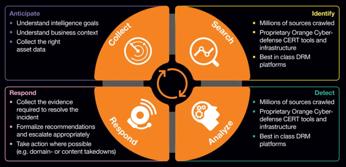 Circular infographic with four sections and icons, centered around a gear.