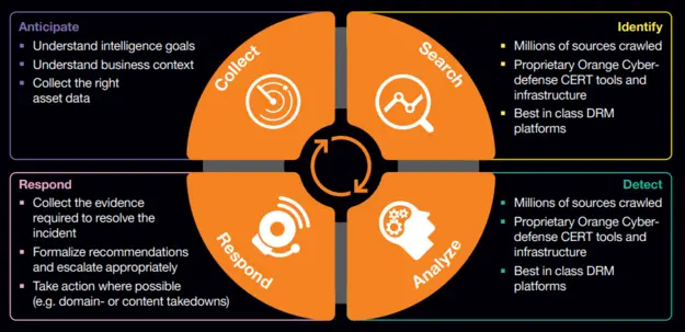 Circular infographic with four sections and icons, centered around a gear.