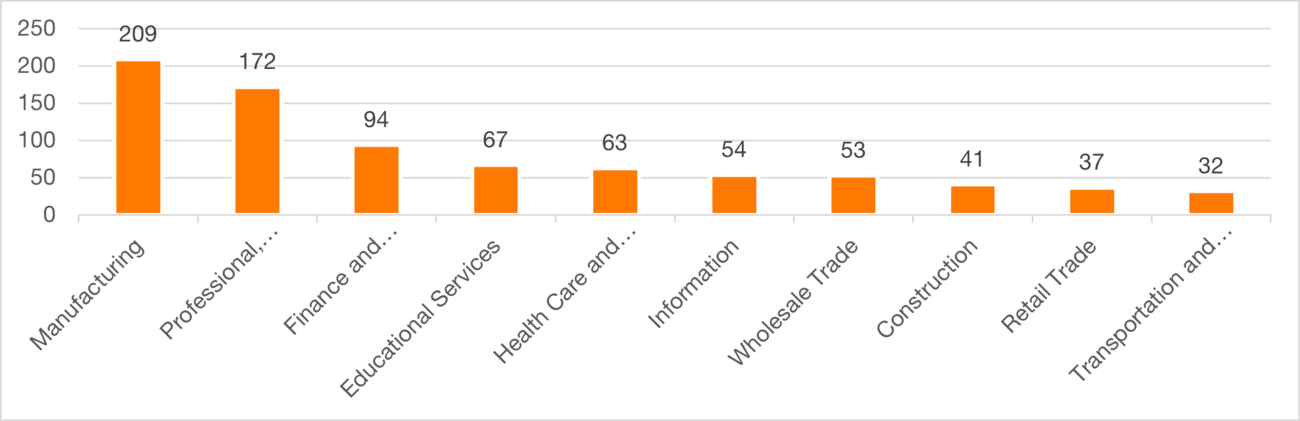 Top 10 industries impacted by CYX graph