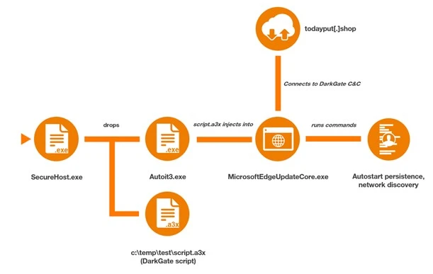 DarkGate Attack Flow showing the code injection via a malicious Autoit3 script