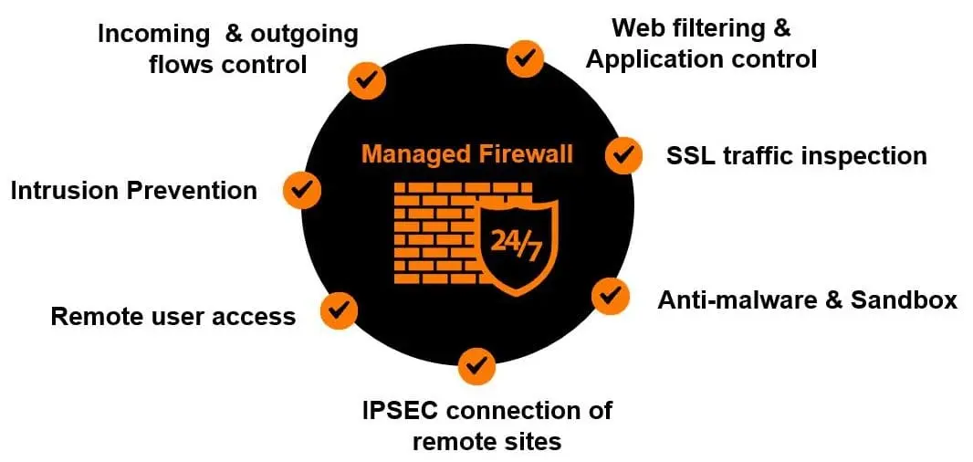 All in One Managed Firewall Grafik
