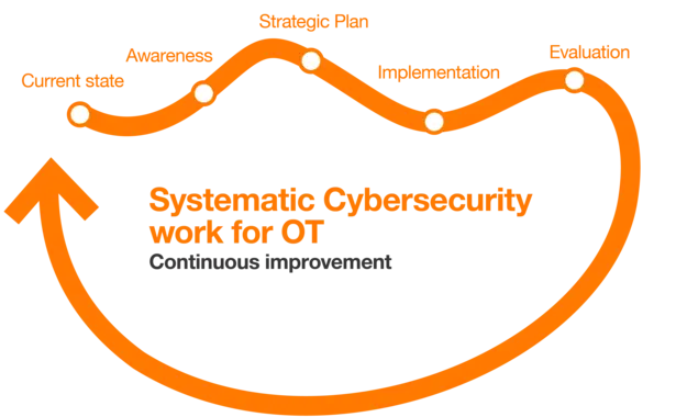 Illustration Systematic Cybersecurity work for OT
