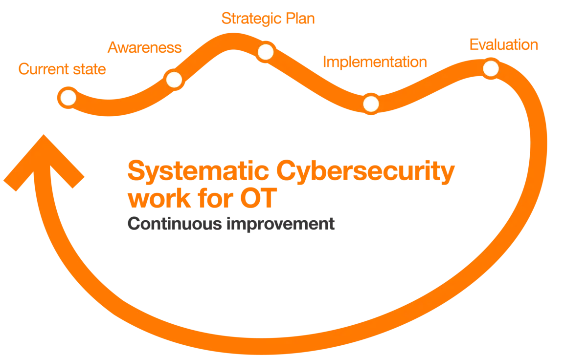 Illustration Systematic Cybersecurity work for OT