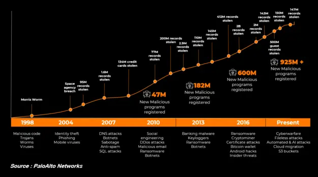 Timeline of cyber threat evolution from 1998 to present, showing the rise from early viruses to over 925M malicious programs and AI-driven attacks (source: Palo Alto Networks)