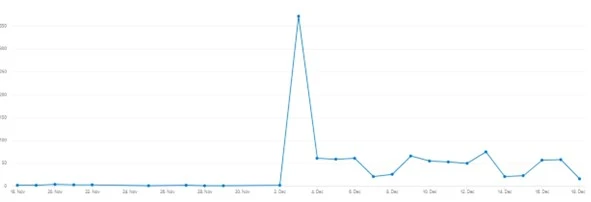 Count of Emails categorized as “Spam” or “Phishing” received by victim