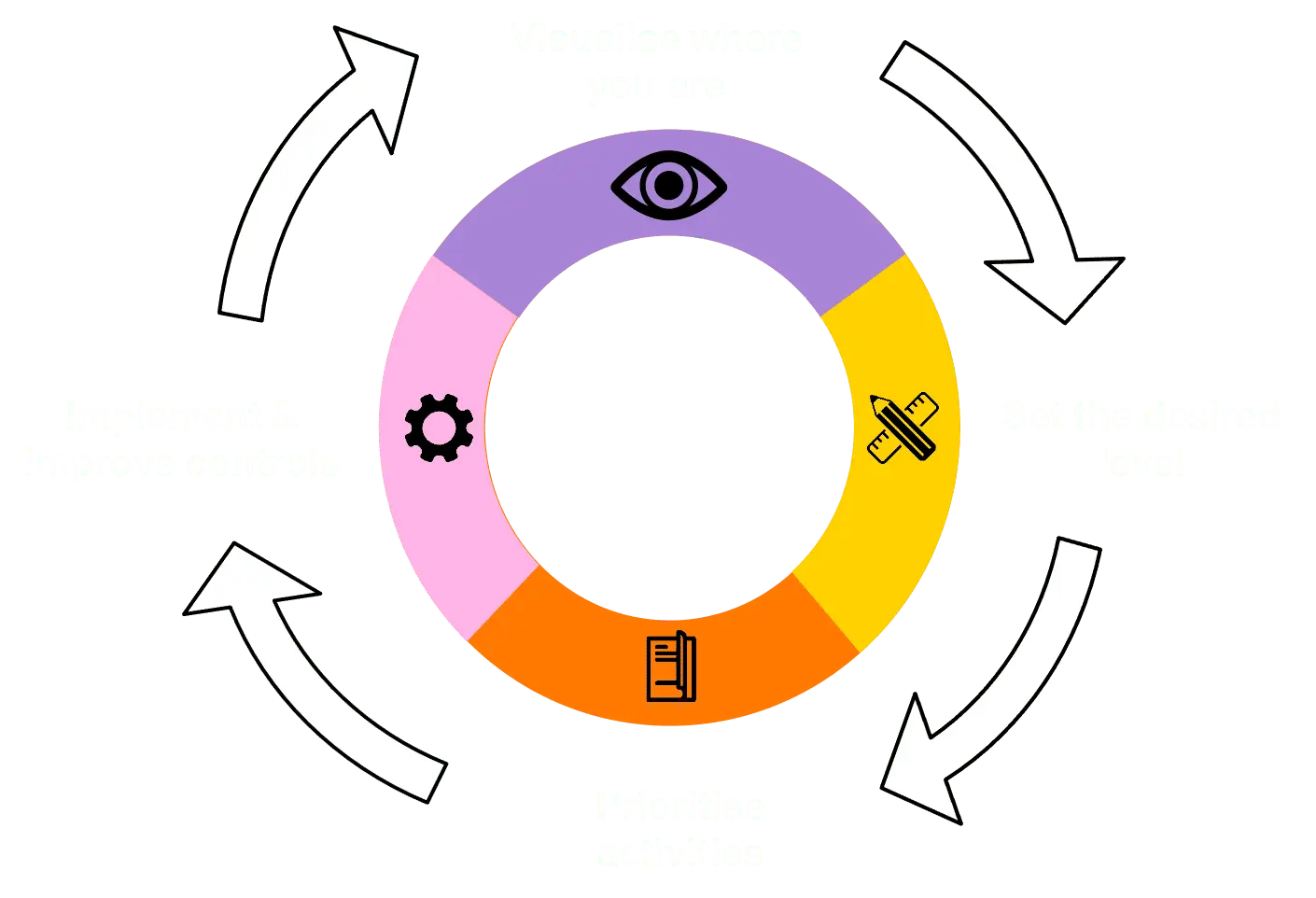 A data visualization that illustrates a continuous improvement cycle for managing security or operational processes.