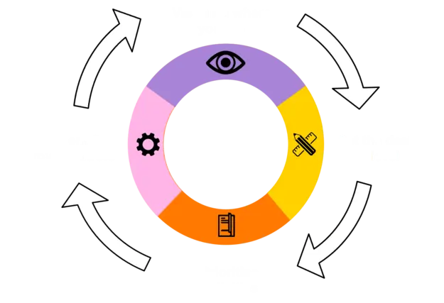 A data visualization that illustrates a continuous improvement cycle for managing security or operational processes.
