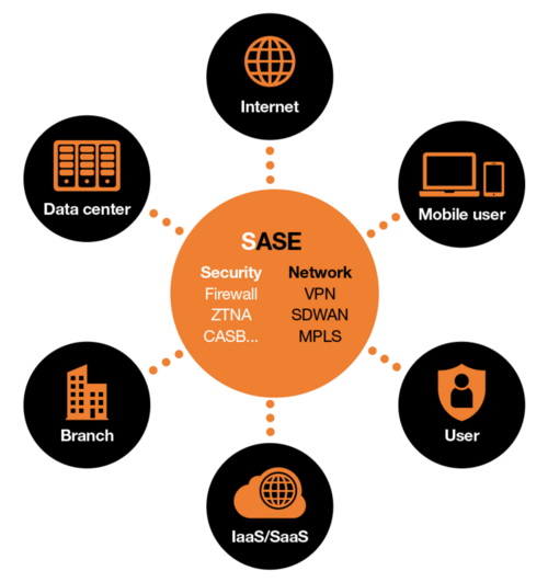 Orange Cyberdefense SASE provider framework