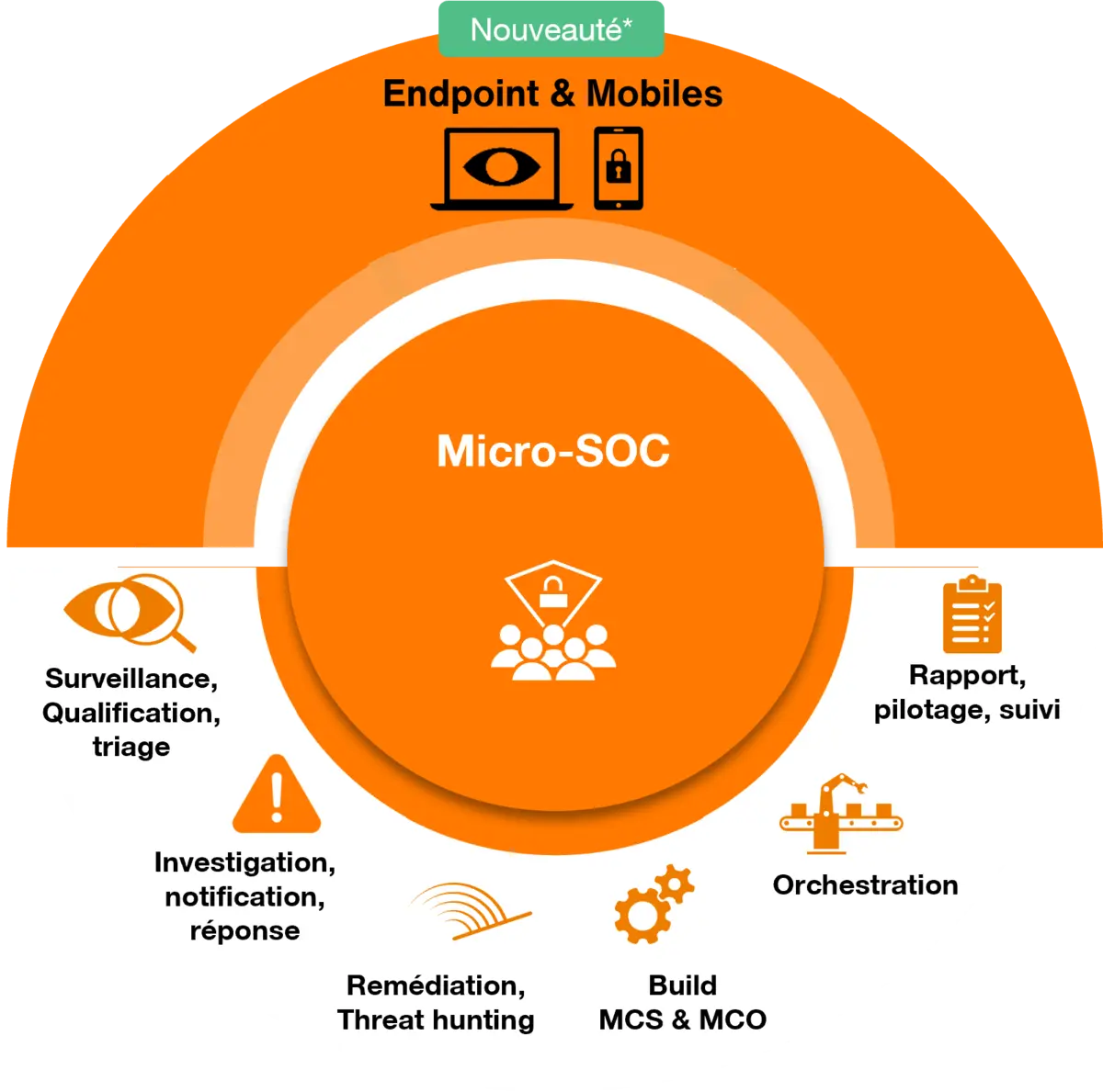 Schèma orange Micro-SOC
