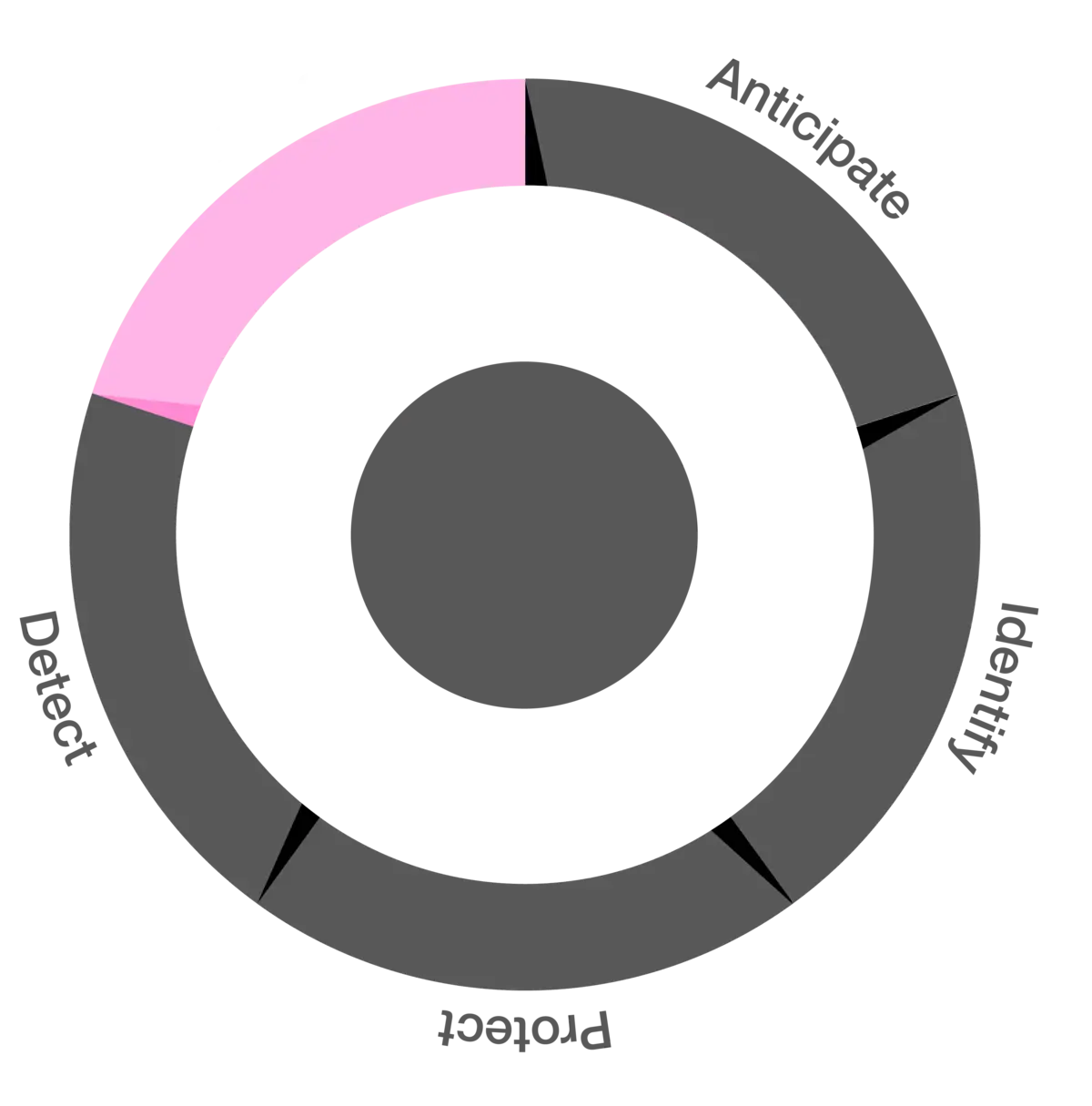 Security pillar - respond illustration