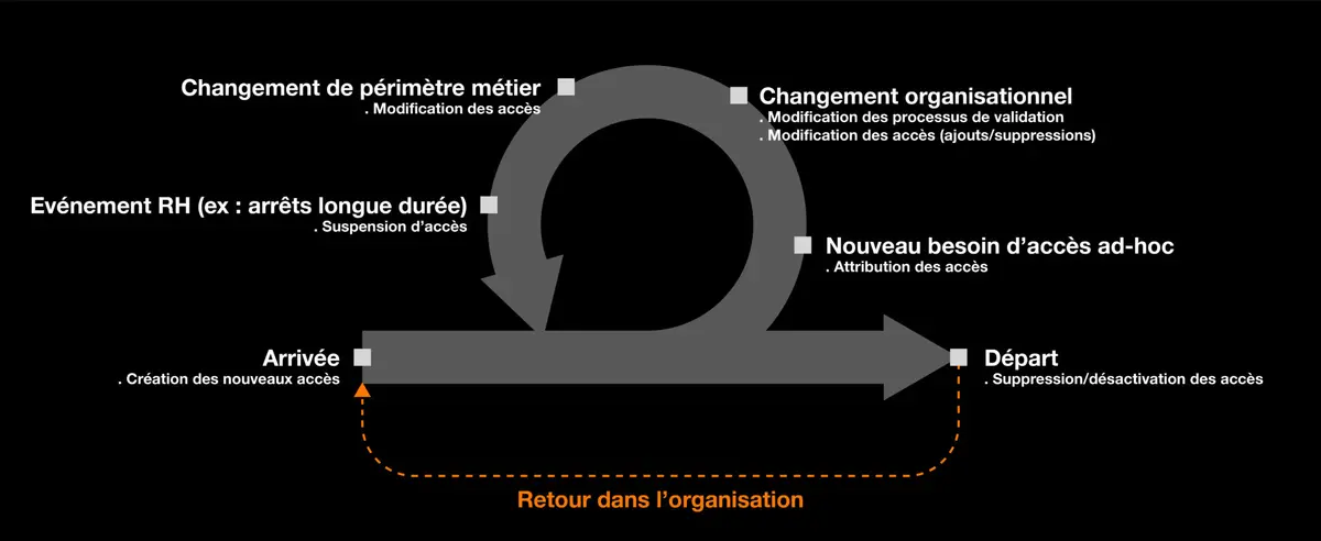 Schéma du plan de travail de l'IAM Identity and Access Management