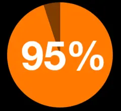 95% - orange icon