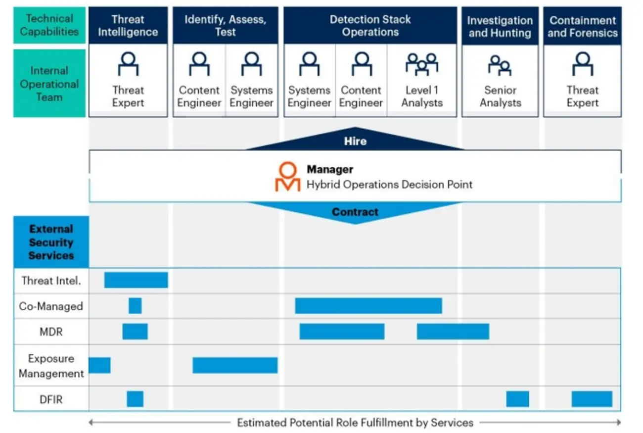 Infographic on the CyberSOC breaking down the Technical and operation capabilities and teams in conjunction with external security services