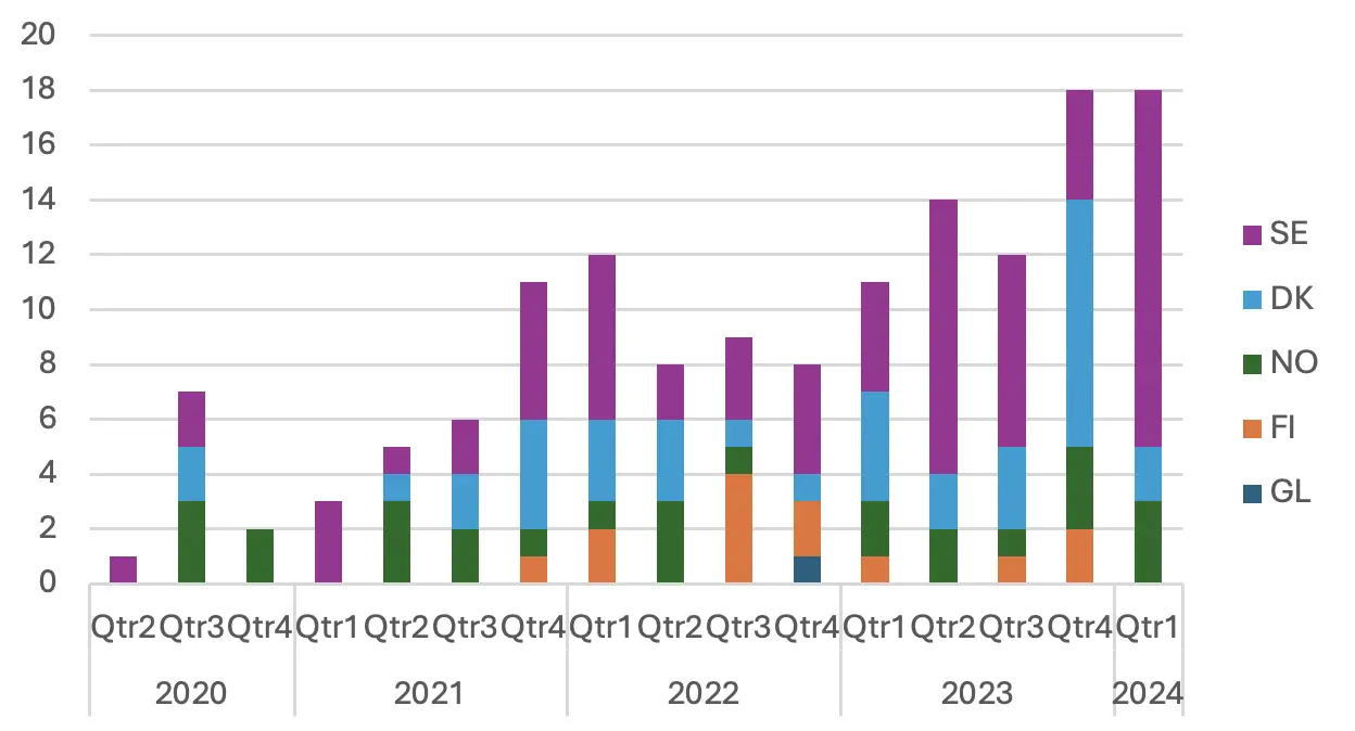 Antalet drabbade verksamheter per nordiskt land per kvartal 2020-Q1 2024.