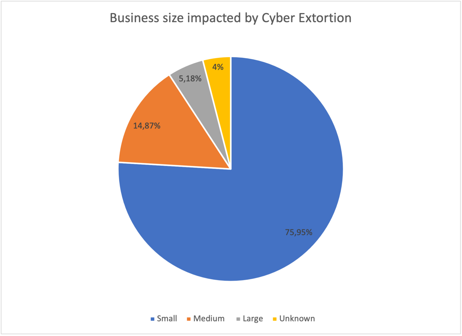 Impacted business sizes between 2020 and 2022 (n=3,921)