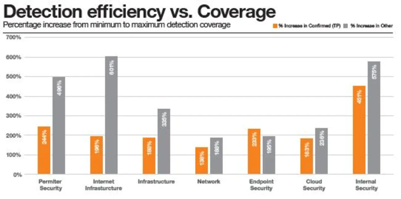 Afbeelding grafiek detection coverage per domein