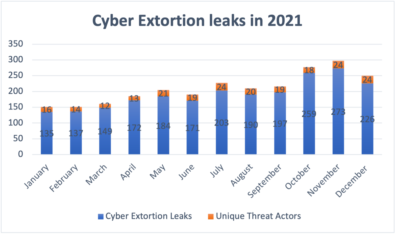 Unique Threat Actors per month in 2021