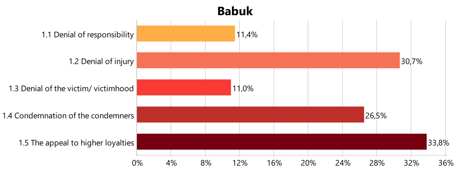 Neutralization Techniques applied by the threat actor group BABUK 