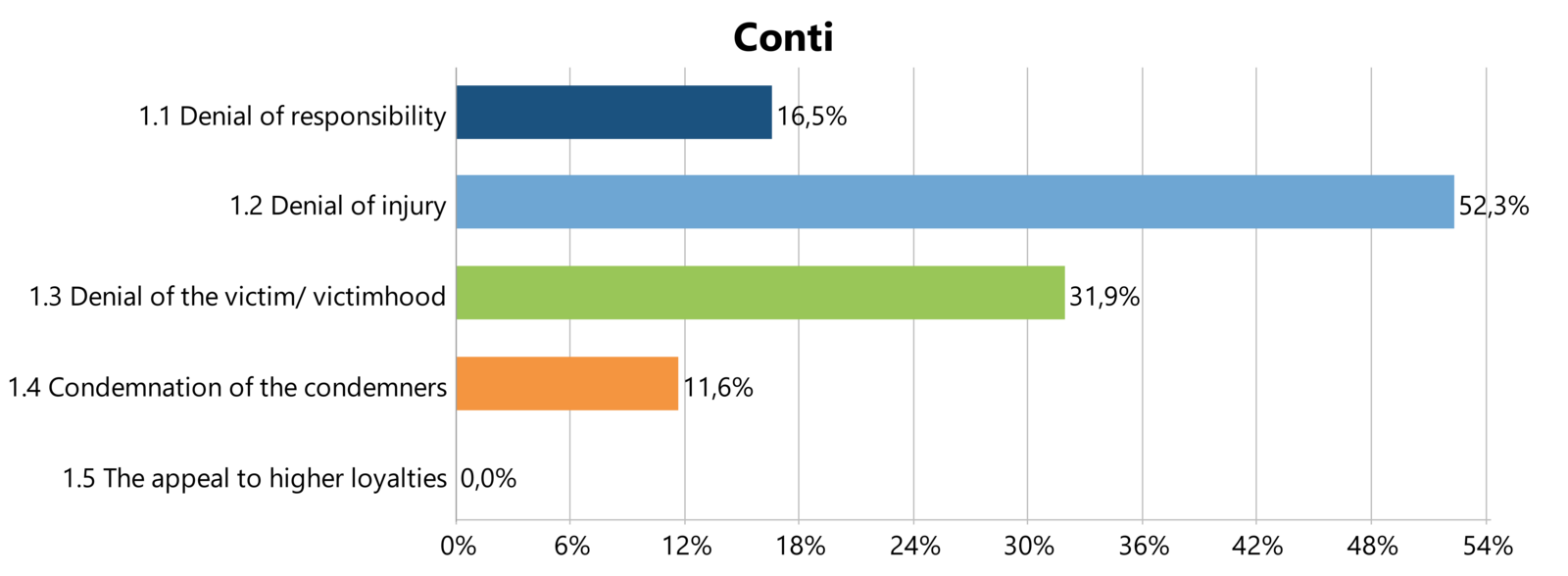 Neutralization Techniques applied by the threat actor group Conti