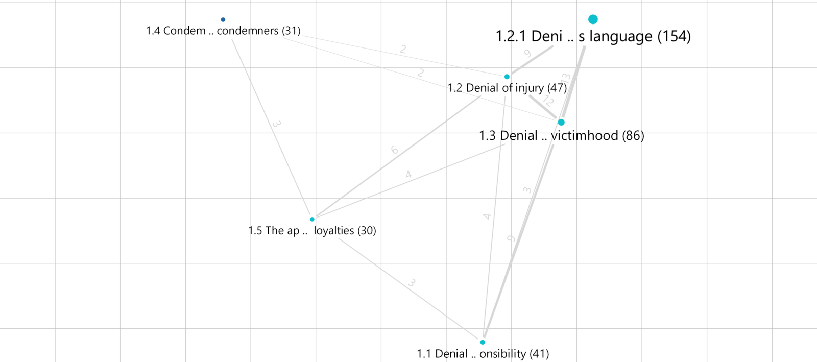 Co-occurrences of Neutralization Techniques