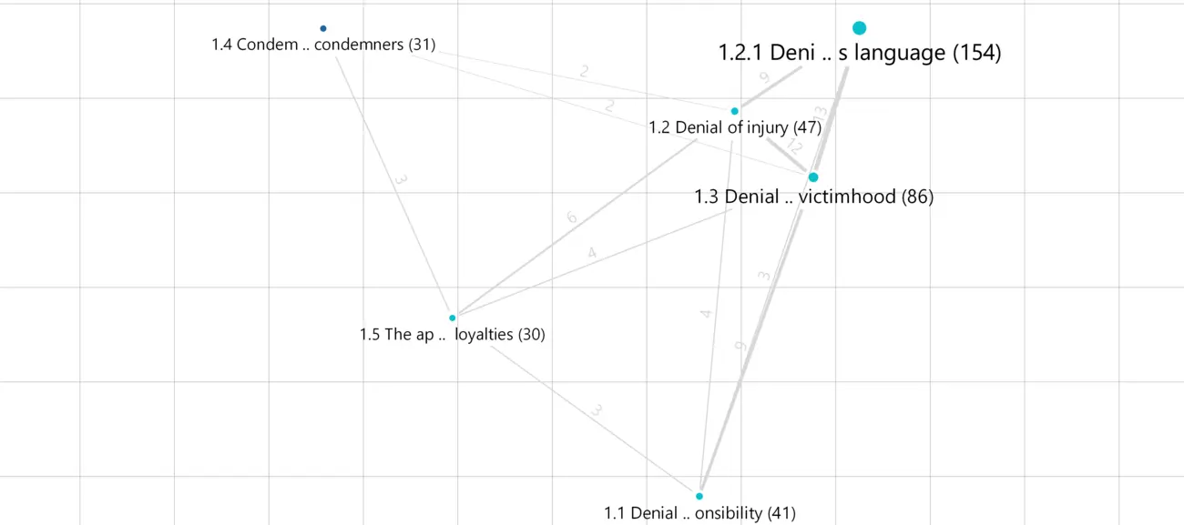 Co-occurrences of Neutralization Techniques