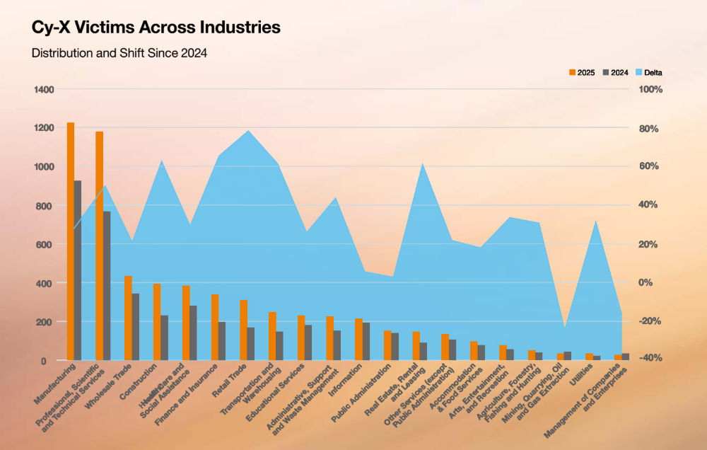 Cy-X Victims Across Industries