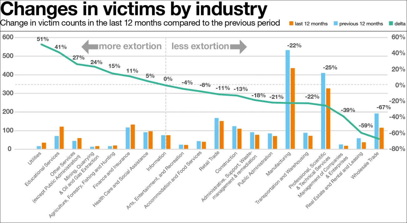 Cyber extortion by industry graph