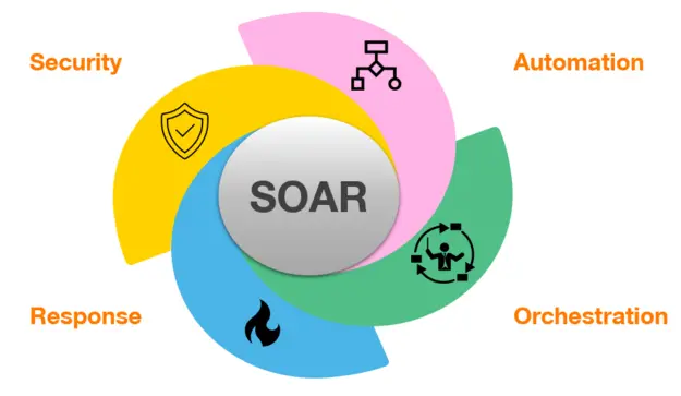 Diagram of the four SOAR components: Security, Automation, Orchestration and Response