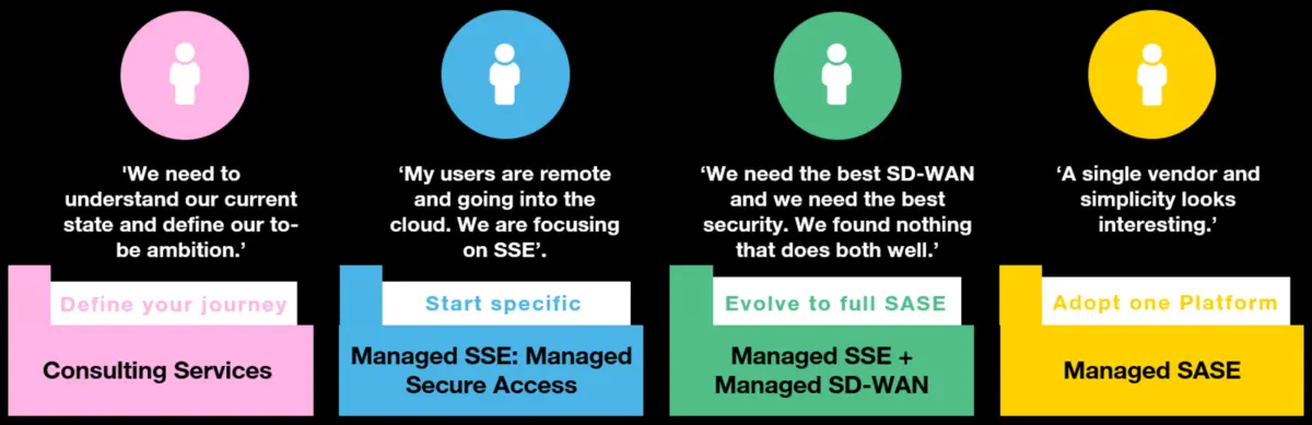 Orange Cyberdefense SASE Schema