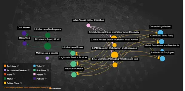 La cartographie IAB socgholish