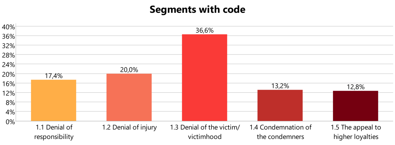 Distribution of the 5 Neutralization techniques across all threat actor groups