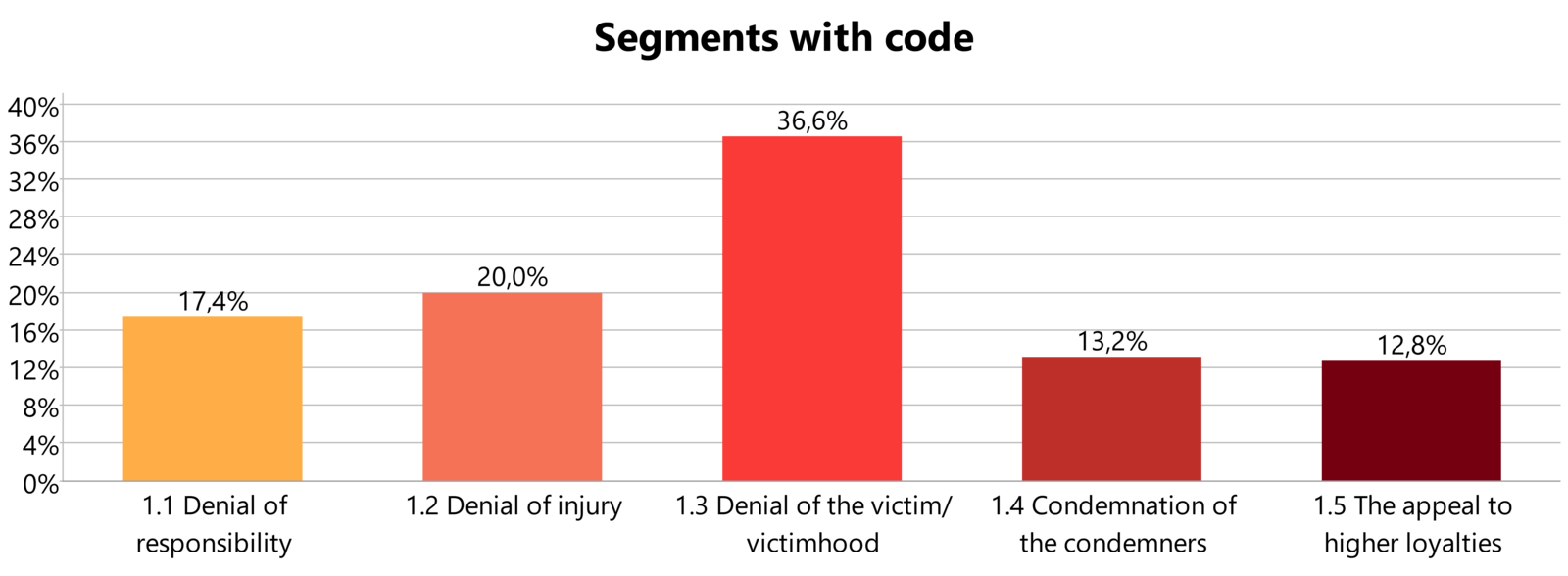 Distribution of the 5 Neutralization techniques across all threat actor groups