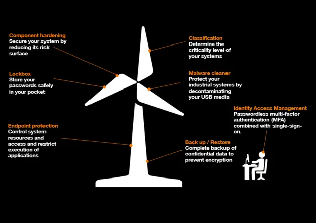 The image illustrates key cybersecurity measures to protect your systems.