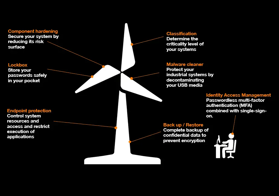 The image illustrates key cybersecurity measures to protect your systems.