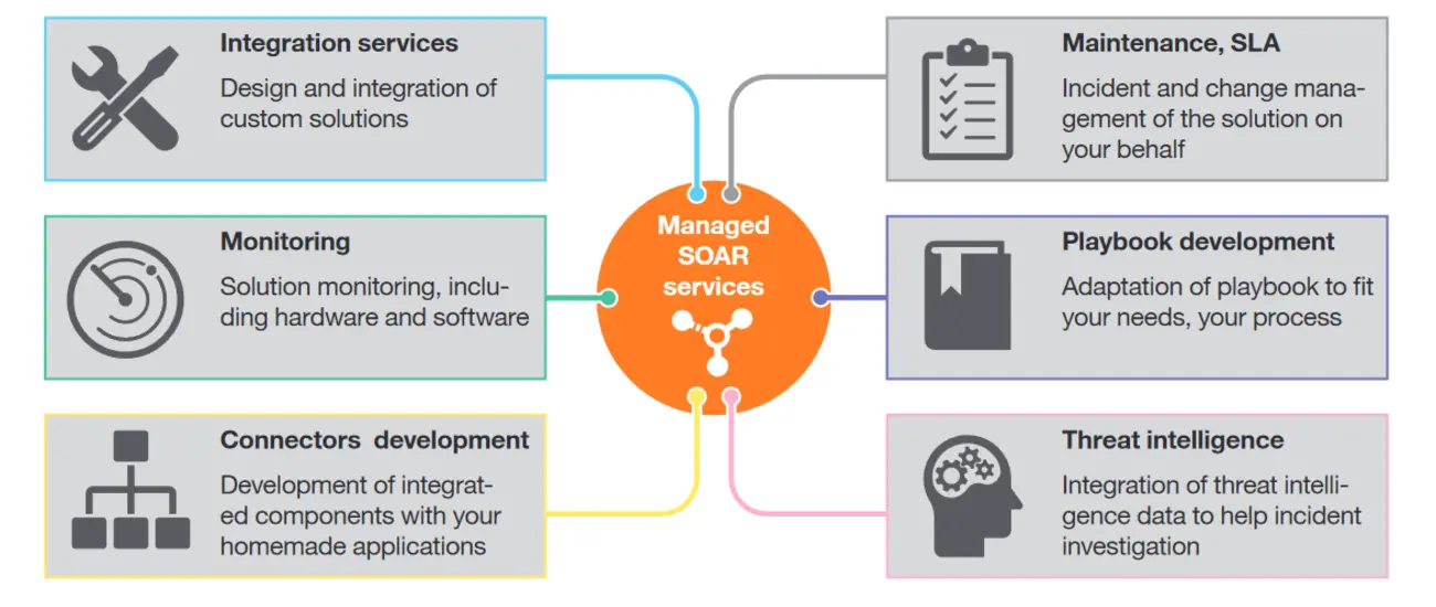 Diagram of the six Managed SOAR services: integration, monitoring, connectors development, maintenance and SLA, playbook development, and threat intelligence