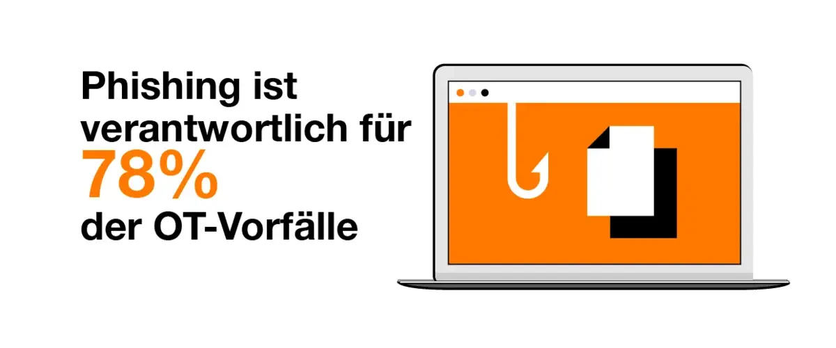 Phishing ist verantwortlich für 78% der OT-Vorfälle