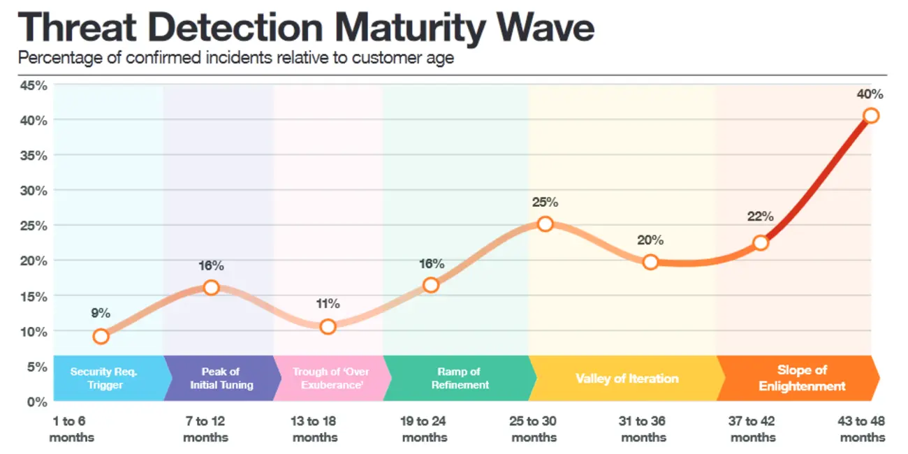 Chart: Threat Detection Maturity Wave