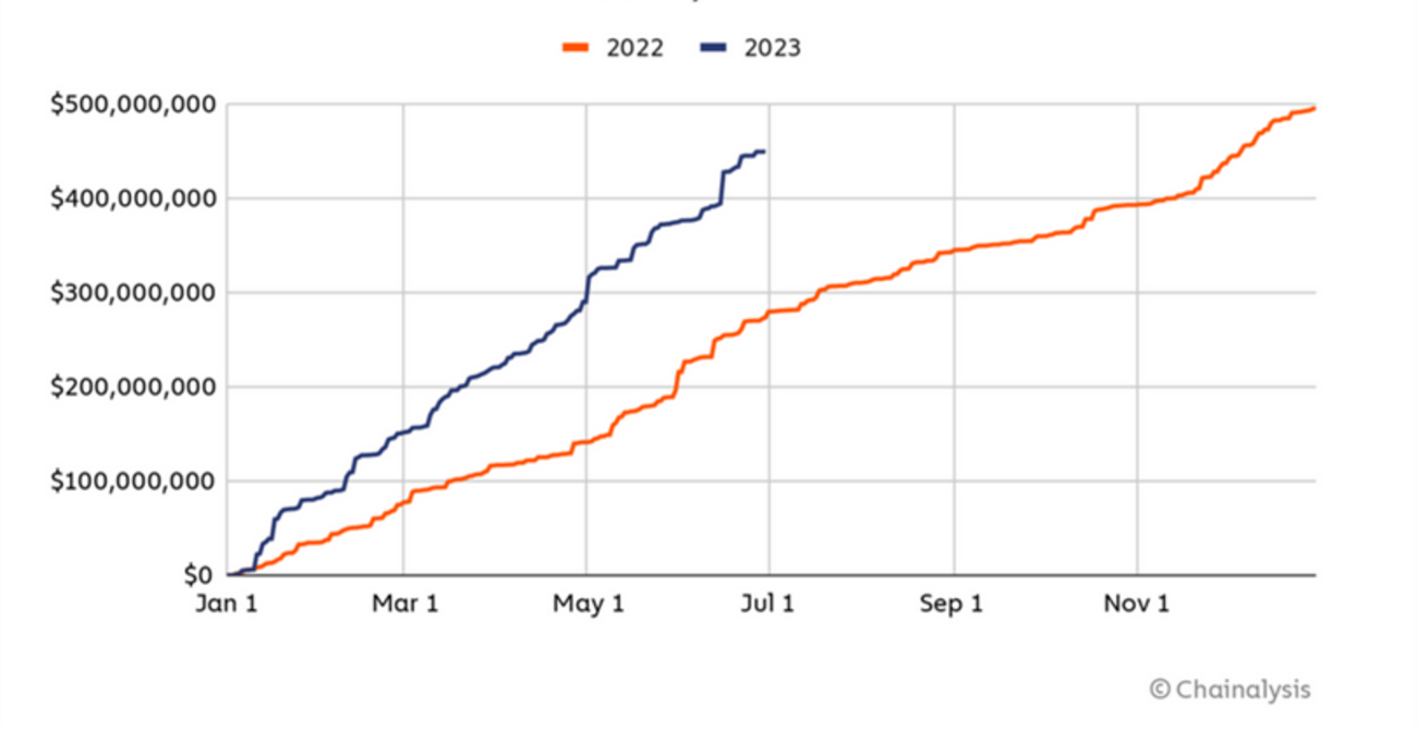 Ransomeware monetary revenue comparison from 2022 and 2023 graph