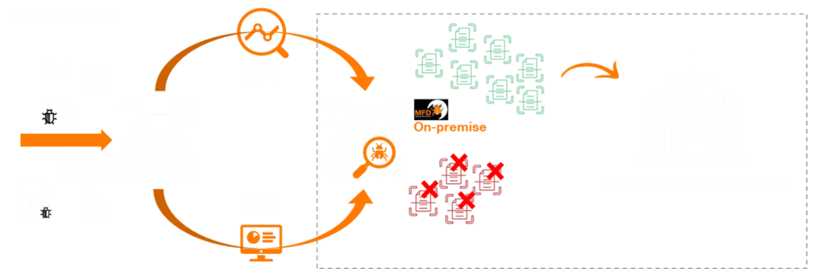Integrierte Lösung für Malicious File Detection